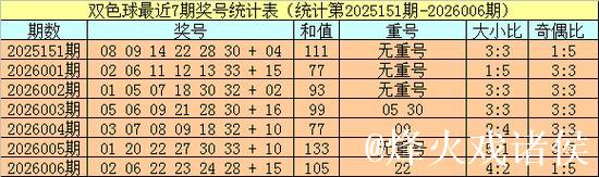007期小霸王双色球预测奖号:红球大小比 007期小霸王双色球预测奖号:红球大小比