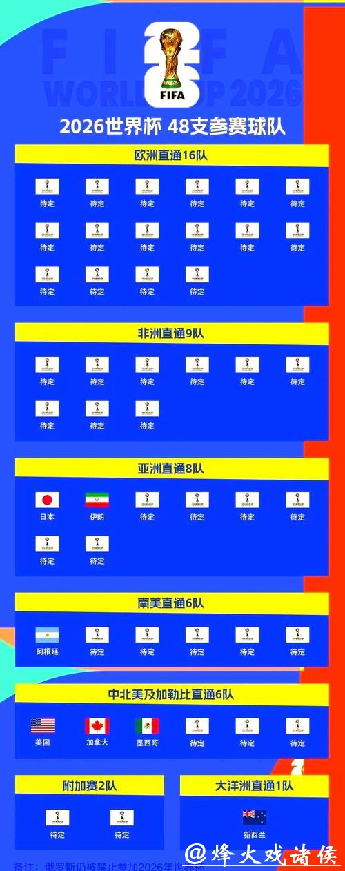 世预赛名额如何分配,几名能晋级世界杯 世预赛名额如何分配,几名能晋级世界杯